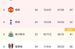 周二英超前瞻：曼城VS维拉一触即发，前五大战预测分析